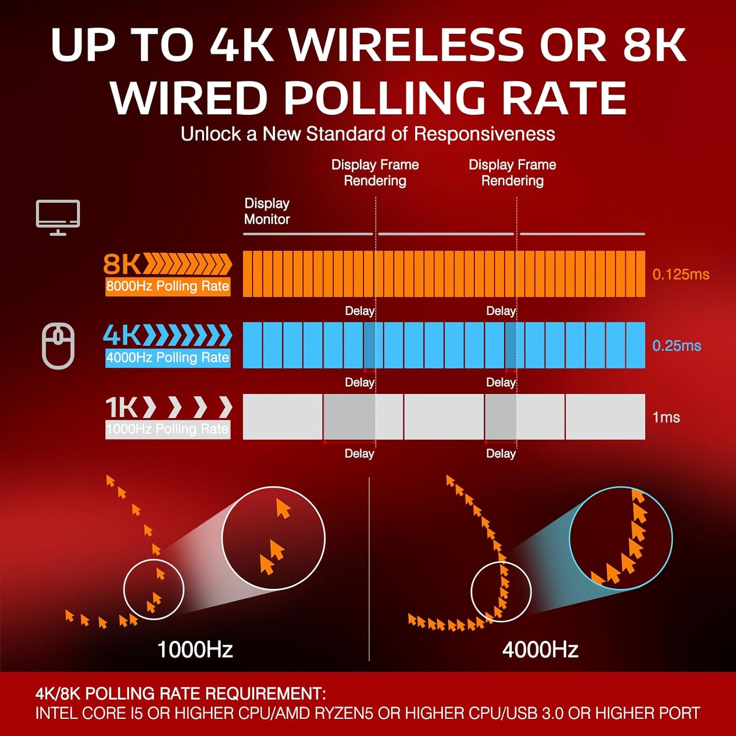 Diagram comparing 1K, 4K, and 8K polling rates with corresponding delays
