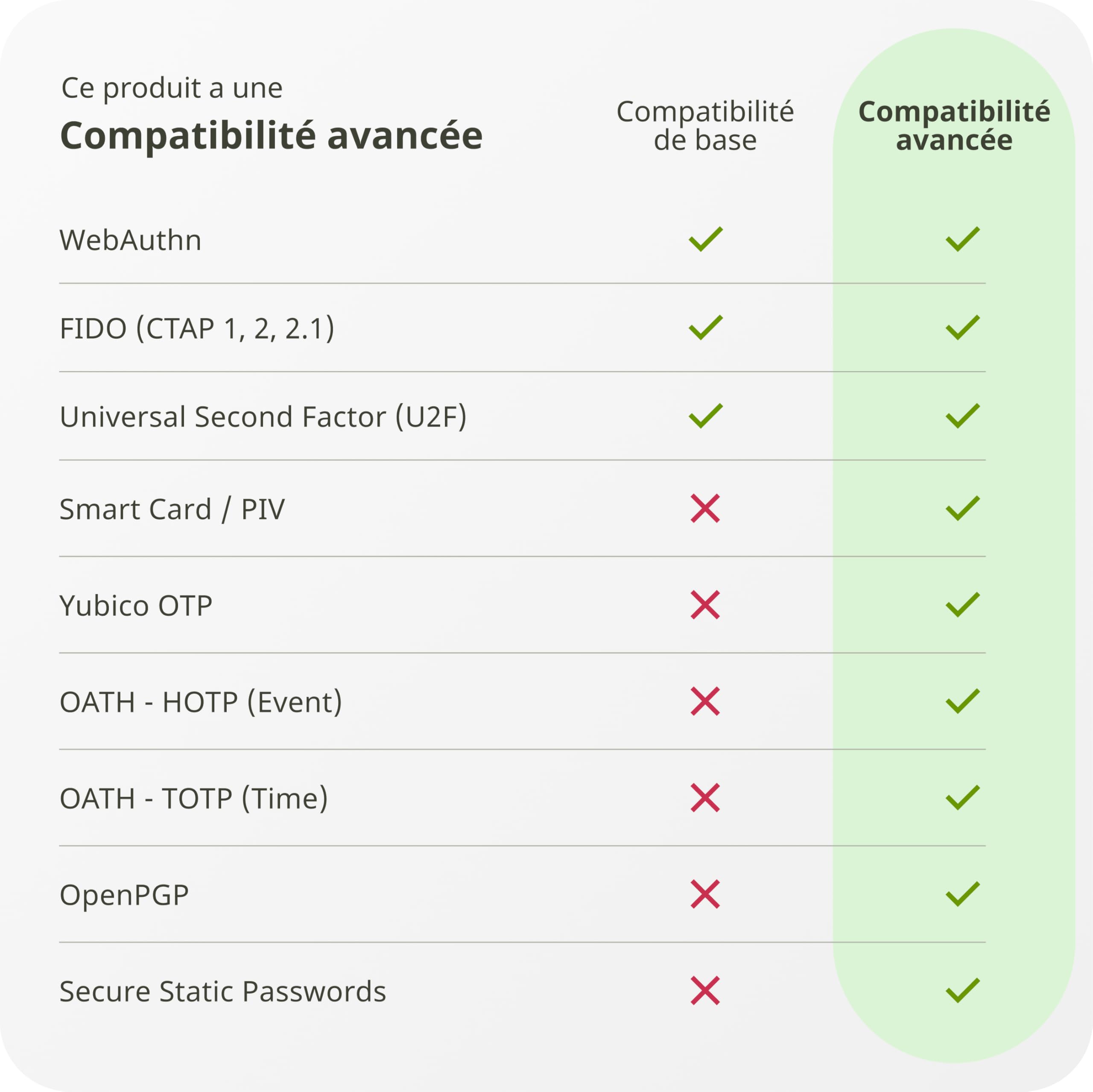 Yubico - YubiKey 5C NFC - Clé de sécurité pour l'authentification à Deux facteurs (2FA), Connexion Via USB-C ou NFC, Certification FIDO - Protection de Vos comptes en Ligne