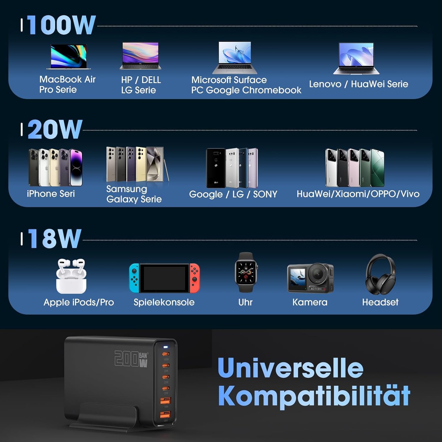 Caricatore USB C da 200 W, PD 100 W, caricatore rapido a 6 porte, stazione di ricarica GaN-III, alimentatore compatibile con MacBook Pro/Air, Dell XPS, iPhone 15/16/14/Pro, Samsung, Xiaomi, iPad