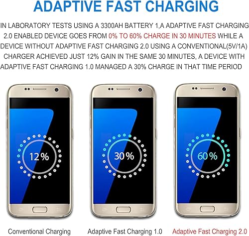 Miniatura 6 de Kit de cargador rápido adaptable compatible con Samsung Galaxy S7S7 Edge S6S6 EdgeNote54 S4S3 S2 J7 J7V J5 J3V J3V J2G3 G4 K20Moto E4 E5, cargador