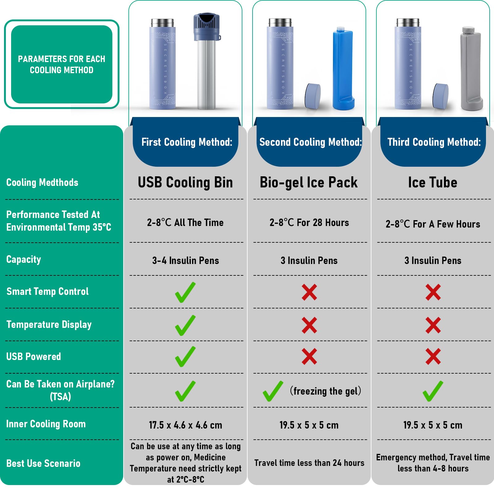 Mini Frigo per Insulina da Viaggio 4 Penne, 2-8℃ USB Frigorifero per Medicinali Portatile, Borse per Insulina con 4 ghiaccio biogel, blu