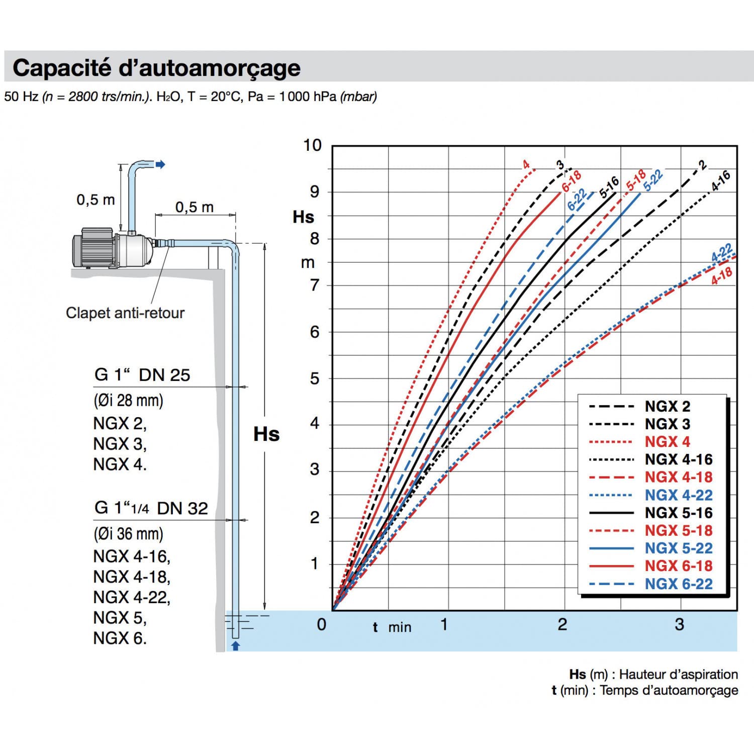 Calpeda - Bomba de agua NGX3100 0,65 kW acero inoxidable hasta 3,6 m3/h trifásico 380 V