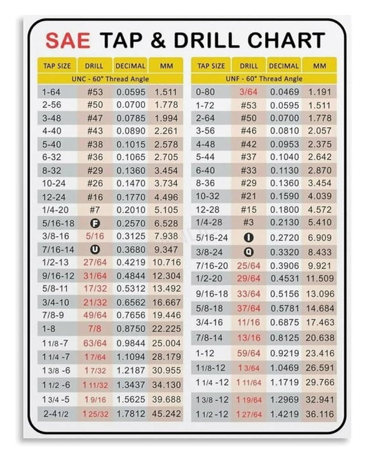 NWPNLXEA Decimal Equivalent Drill Tap Chart Poster Machinist Reference Workshop Home Decor