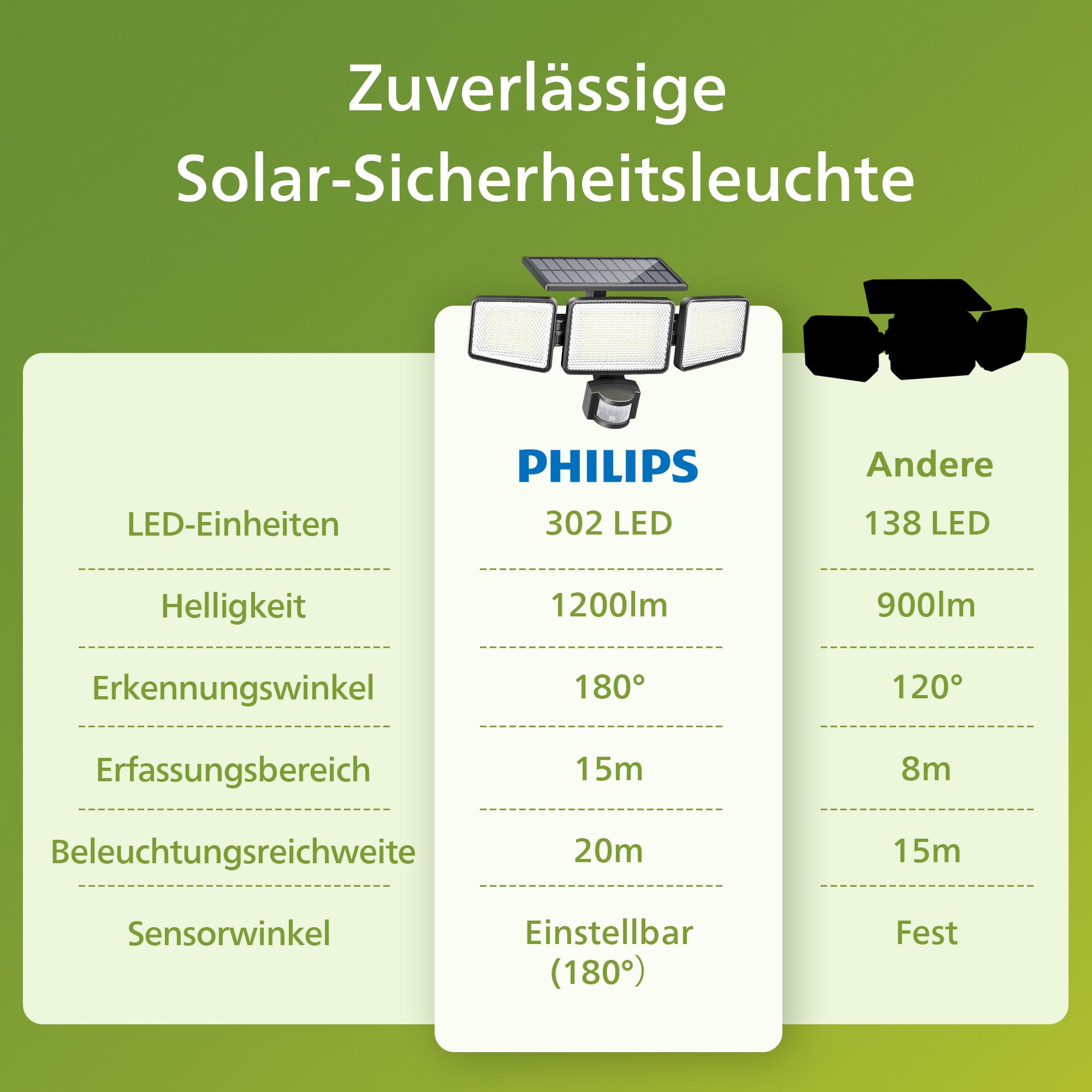 Philips Solarlampen für Außen mit Bewegungsmelder, 302 LEDs 1200 Lumen, Solarbetriebene Wasserdichte Wandfluter, 3 Köpfe, IP65 Wasserdicht, 3 Modi (2 Stück)