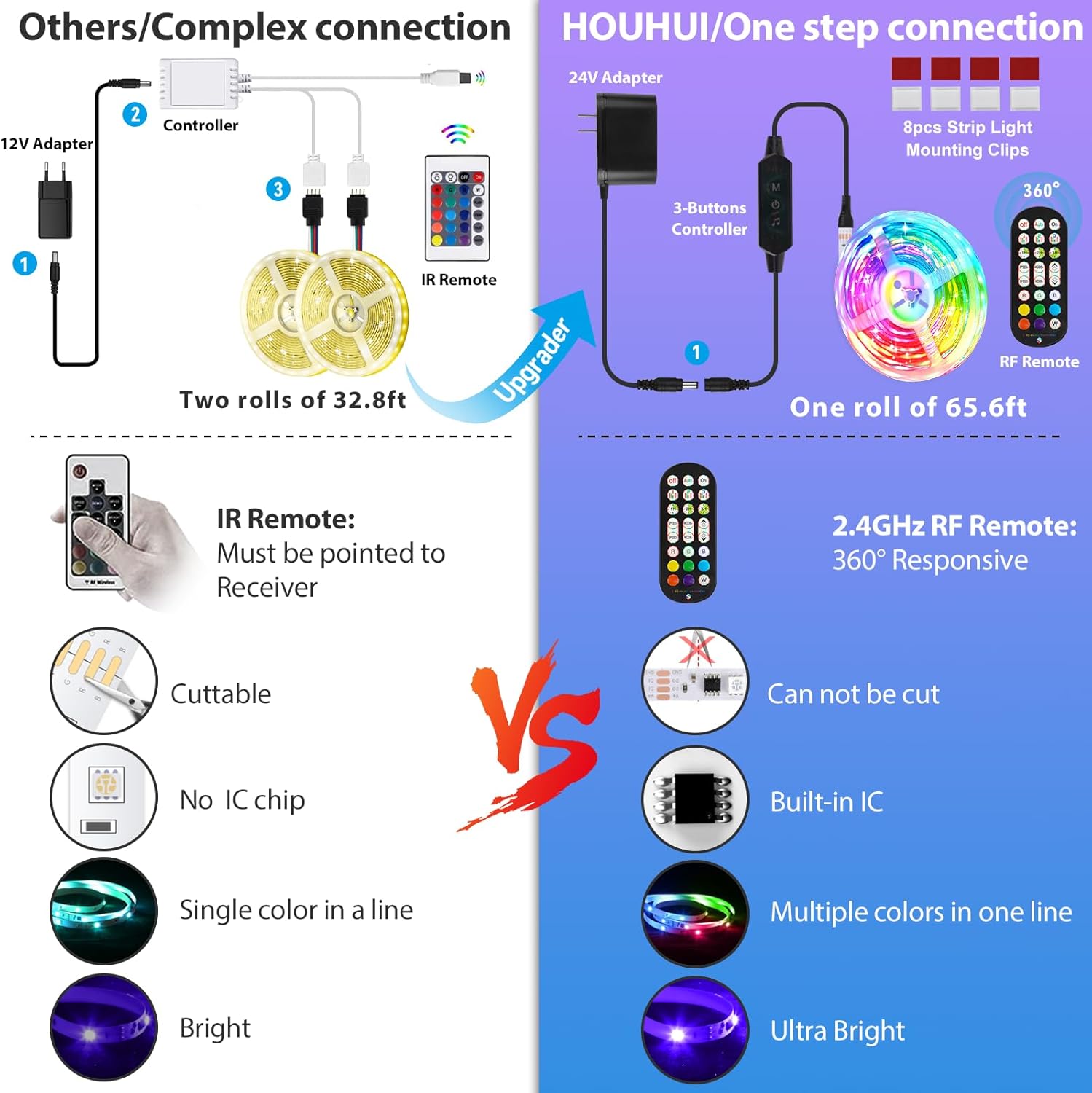 Comparison diagram showing a complex two-roll setup versus the HOUHUI one-roll setup with integrated components and RF remote advantagt.j.