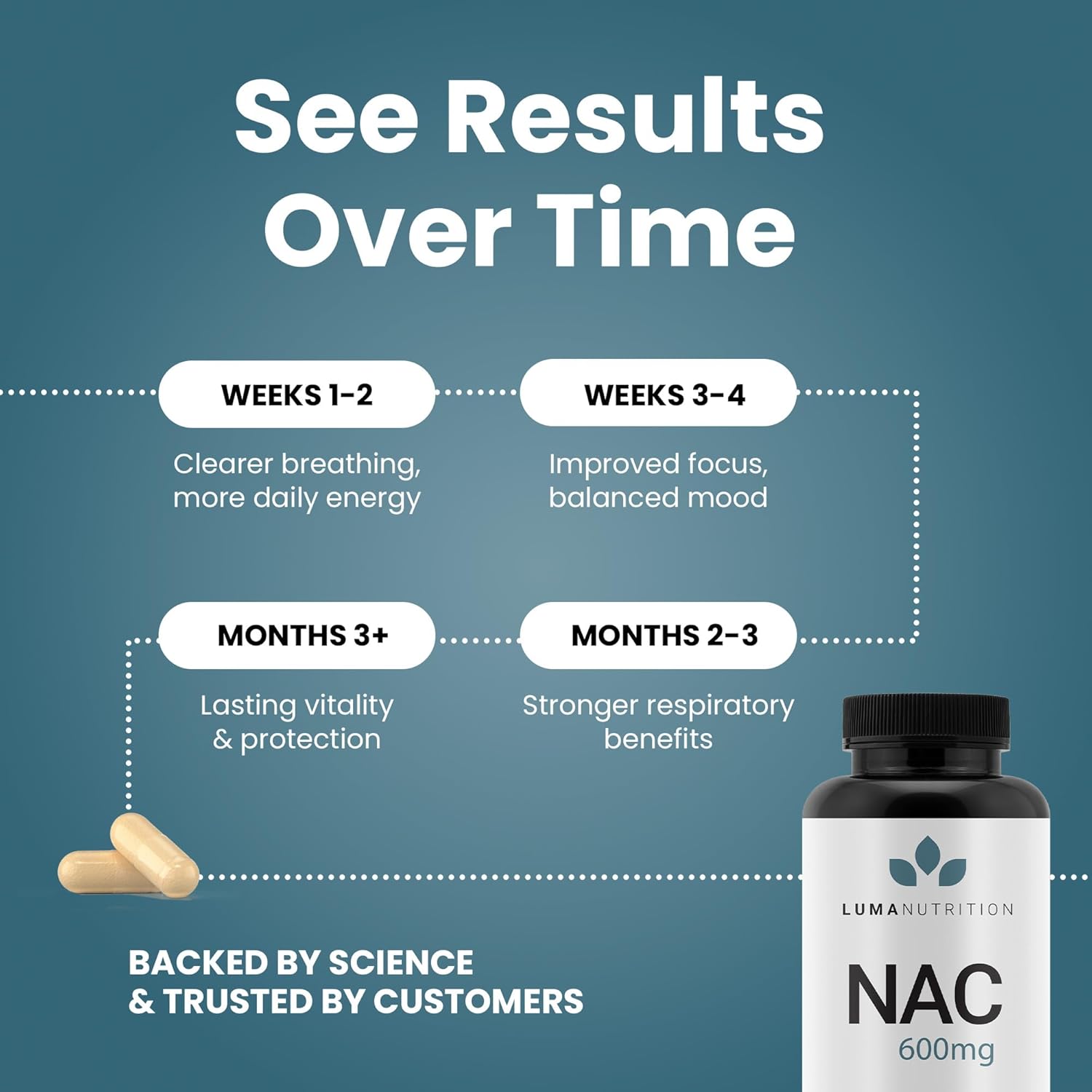Luma Nutrition NAC 600 mg Capsules - NAC Supplement N-Acetyl Cysteine for Antioxidant, Respiratory & Cellular Support - Supports Immune Function, Exercise Recovery - GMP and Made in USA - Image 6