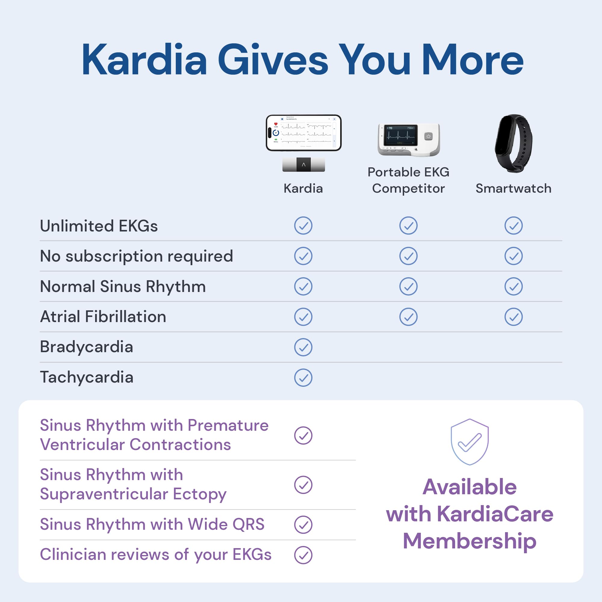 AliveCor KardiaMobile 6L ECG di livello medico | L’ECG Portatile a 6 Derivazioni | Rileva la Fibrillazione Atriale, Bradicardia e Tachicardia in Soli 30 Secondi | Distribuito da OMRON