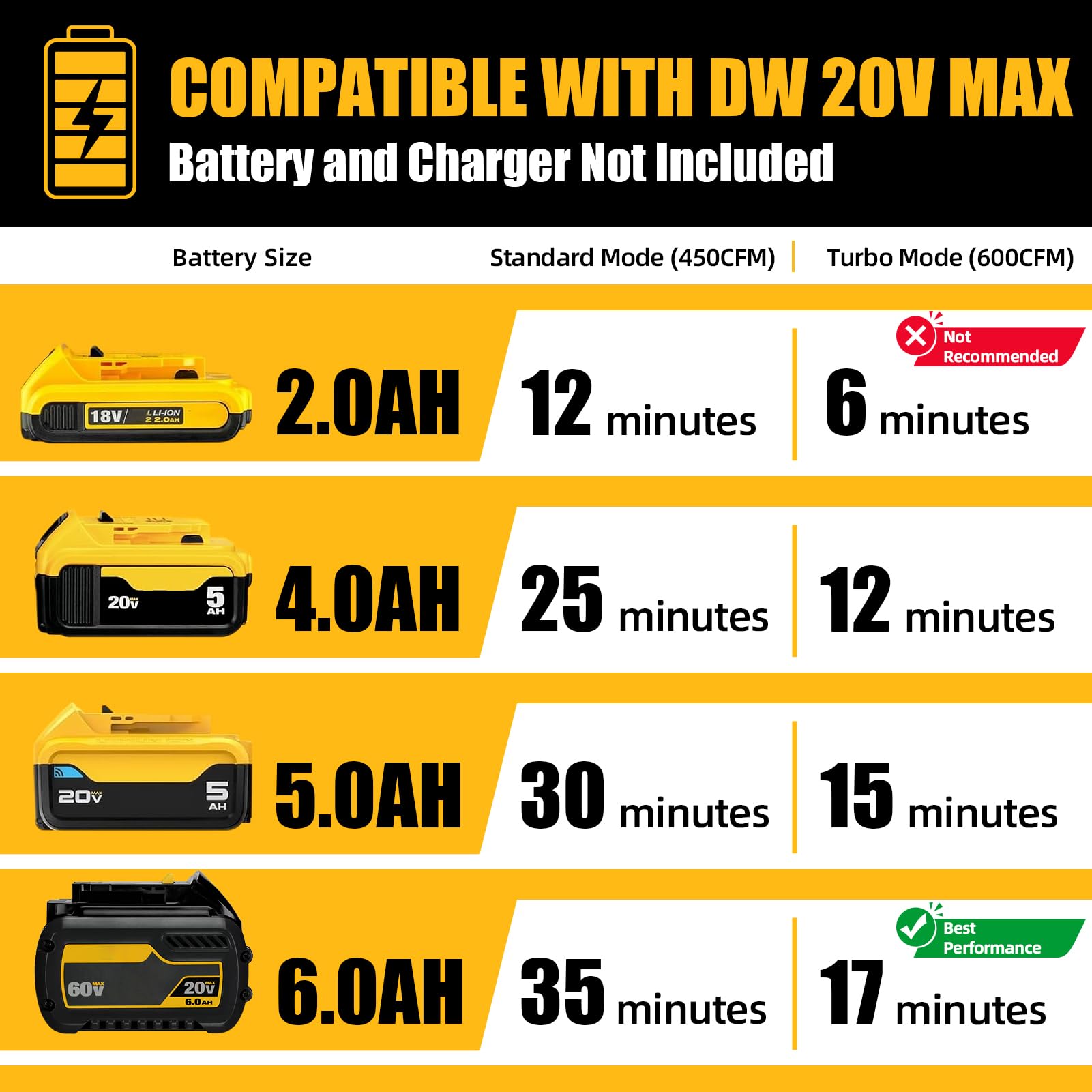 Soplador de hojas inalámbrico, 600 CFM/125 MPH Turbo Boost compatible con batería DW 20V Max, motor sin escobillas, disparador variable y bloqueo de velocidad, ergonómico 3.5 libras para