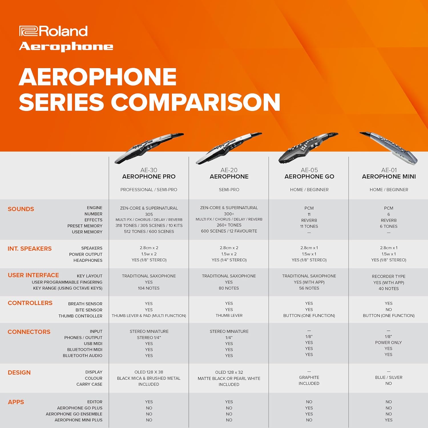 Roland AE-20 Aerophone | Premium Digital Wind Instrument | SuperNATURAL Acoustic Tones & Advanced ZEN-Core Technology | Ultra-Responsive Playability | Over 250 Sounds | Bluetooth Connectivity