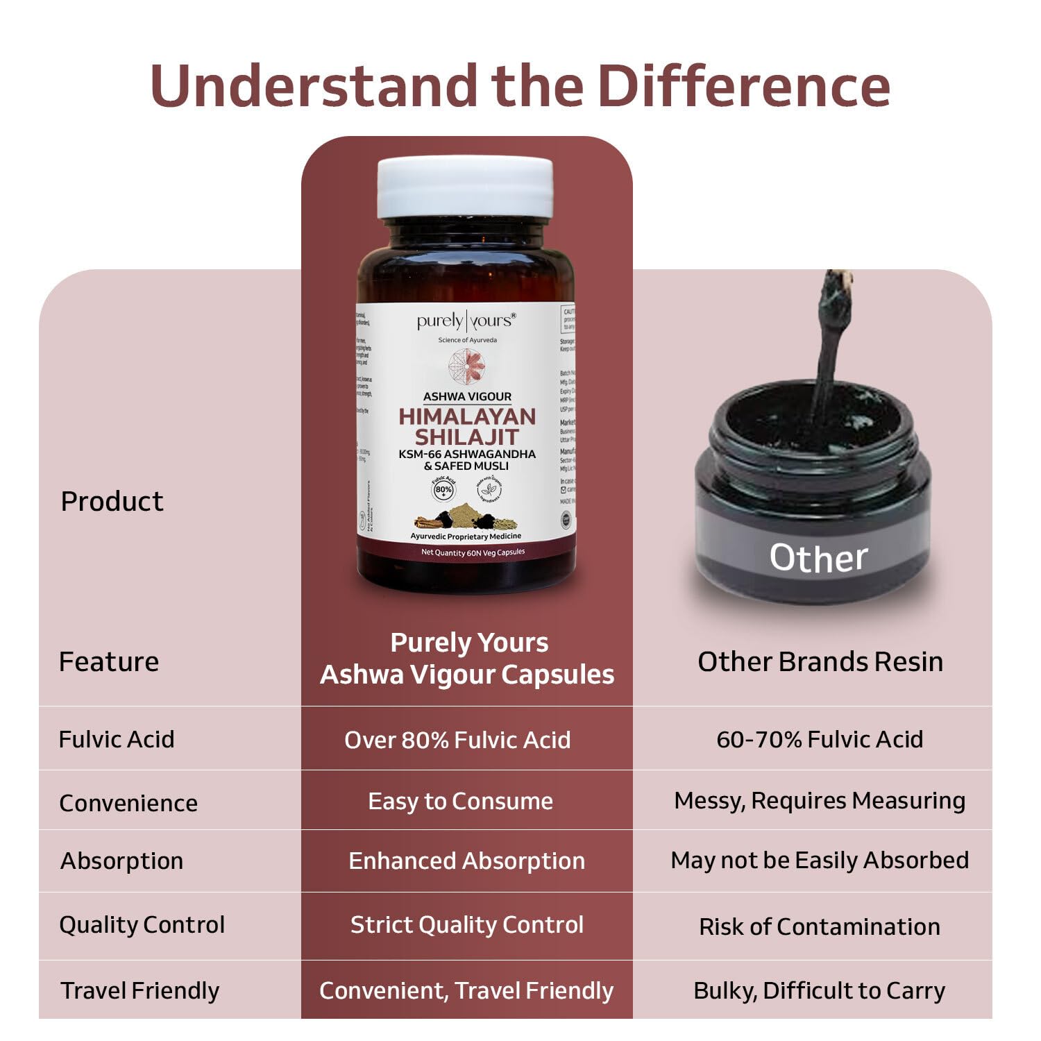 Purely your Shiljit/ Shiljit Capsule w/ 80% Foolvic Acid and KSM 66 Ashwagandha | Eq. 8100mg/serving | 30 servings | Boost stamina, strength and muscle growth | 60 capsules Purely your Shiljit/ Shiljit Capsule w/ 80% Foolvic Acid and KSM 66 Ashwagandha | Eq. 8100mg/serving | 30 servings | Boost stamina, strength and muscle growth | 60 capsules