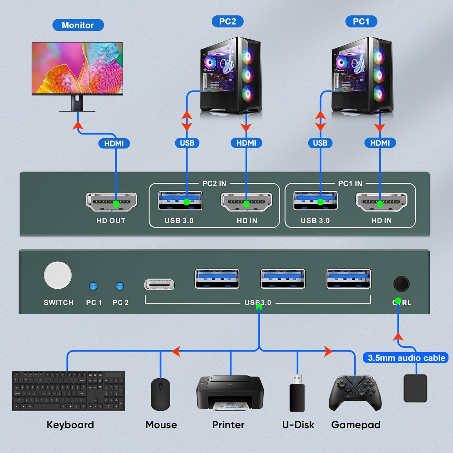 USB3.0 KVM Switch 2 Port HDMI, 4K@60Hz KVM Switch 1 Monitors 2 Computers with 3 USB3.0 Ports, HDMI KVM Switches for 2 PCs Share 1 Monitors and USB Devices, Support Button Switch, EDID