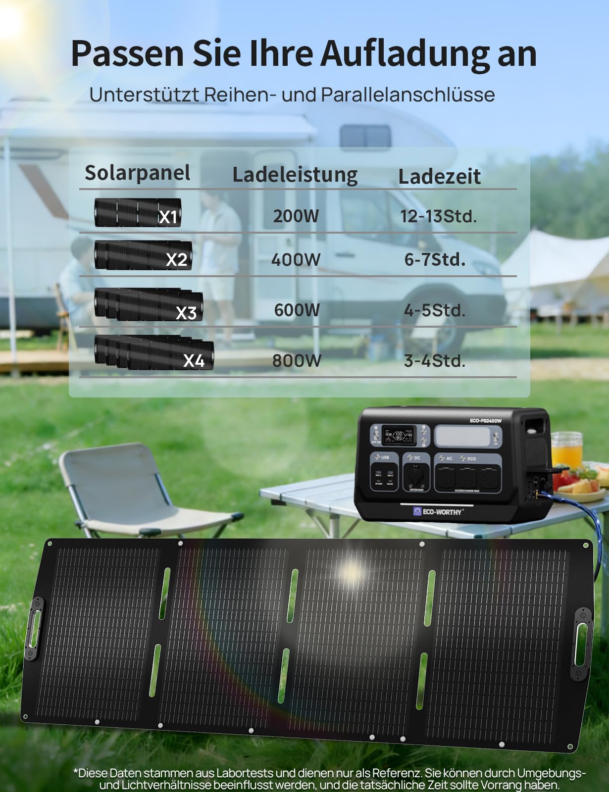 ECO-WORTHY PS2400W Powerstation Tragbare mit 200W Solarpanel Faltbar, 2048Wh Solar Generator mit 10 Anschlüssen (4800W Peak) WLAN- und Bluetooth-Funktion für Wohnmobile, Camping, Notfall und Zuhause
