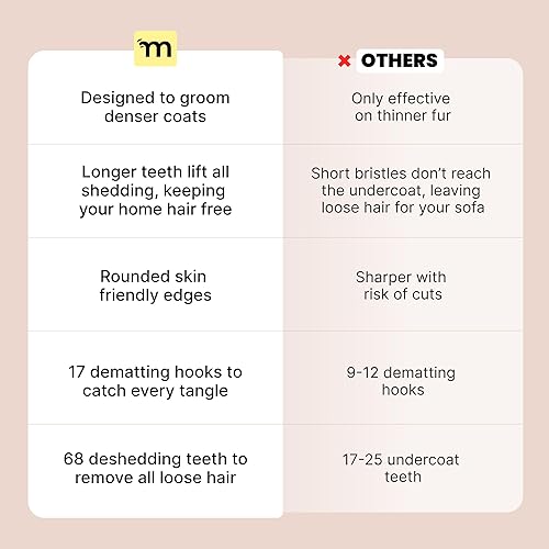 Miniatura 3 de MalsiPree Cepillo de aseo para perros para desprendimiento, herramienta 2 en 1 y rastrillo para pelaje interior para perros de pelo largo y corto