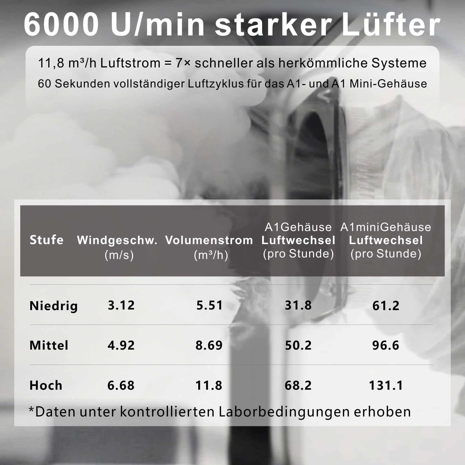 Belüftungssystem für das Bambu Lab A1/A1 Mini Gehäuse, kompatibel mit Bambu Lab P2S/P1S/H2D, Geruchs- & Rauchabsaugung für 3D-Drucker, Aktivkohle + HEPA-Filter, 3 Geschwindigkeiten, V1