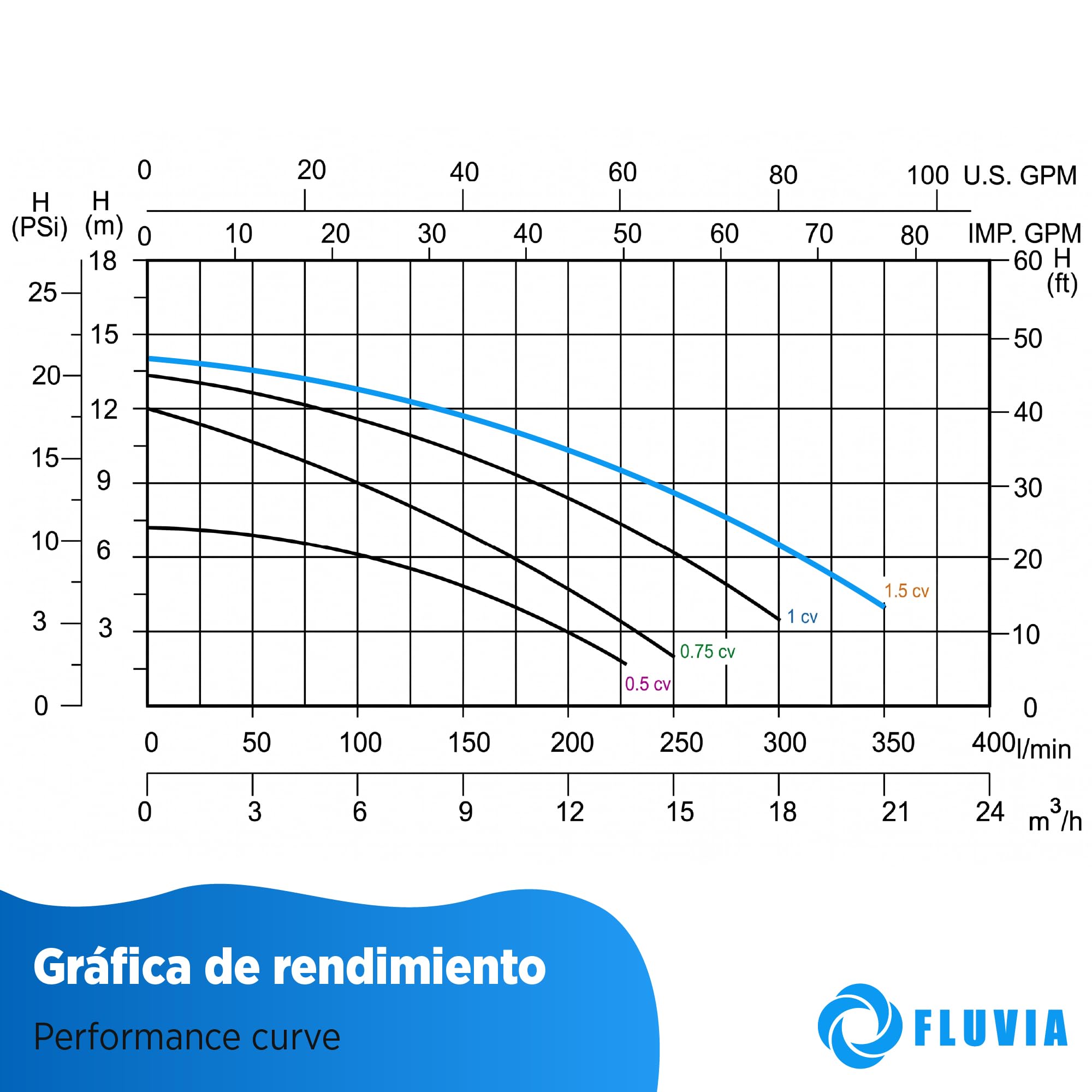 Bomba de Piscina Autoaspirante PQS Classic | Prefiltro Integrado | Bajo Ruido | Motor Monofásico 230V | Protección IPX5 | Fluvia (1,5 CV (15 m³/h))
