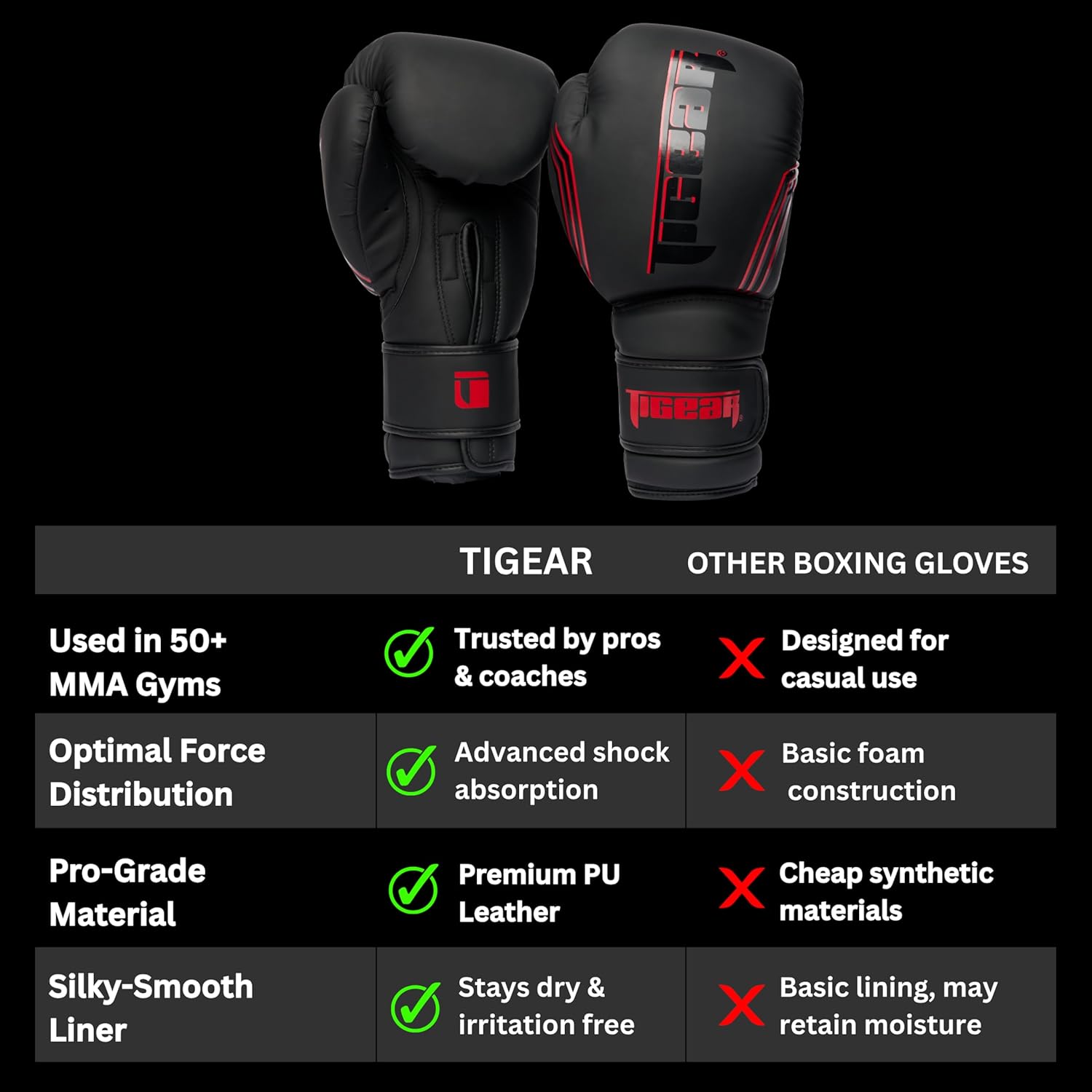 Tigear Surge Pro Boxing Gloves for Men Women & Kids | Engineered Leather Muay Thai Gloves, MMA Gear, Kickboxing Heavy Bag Training and Sparring
