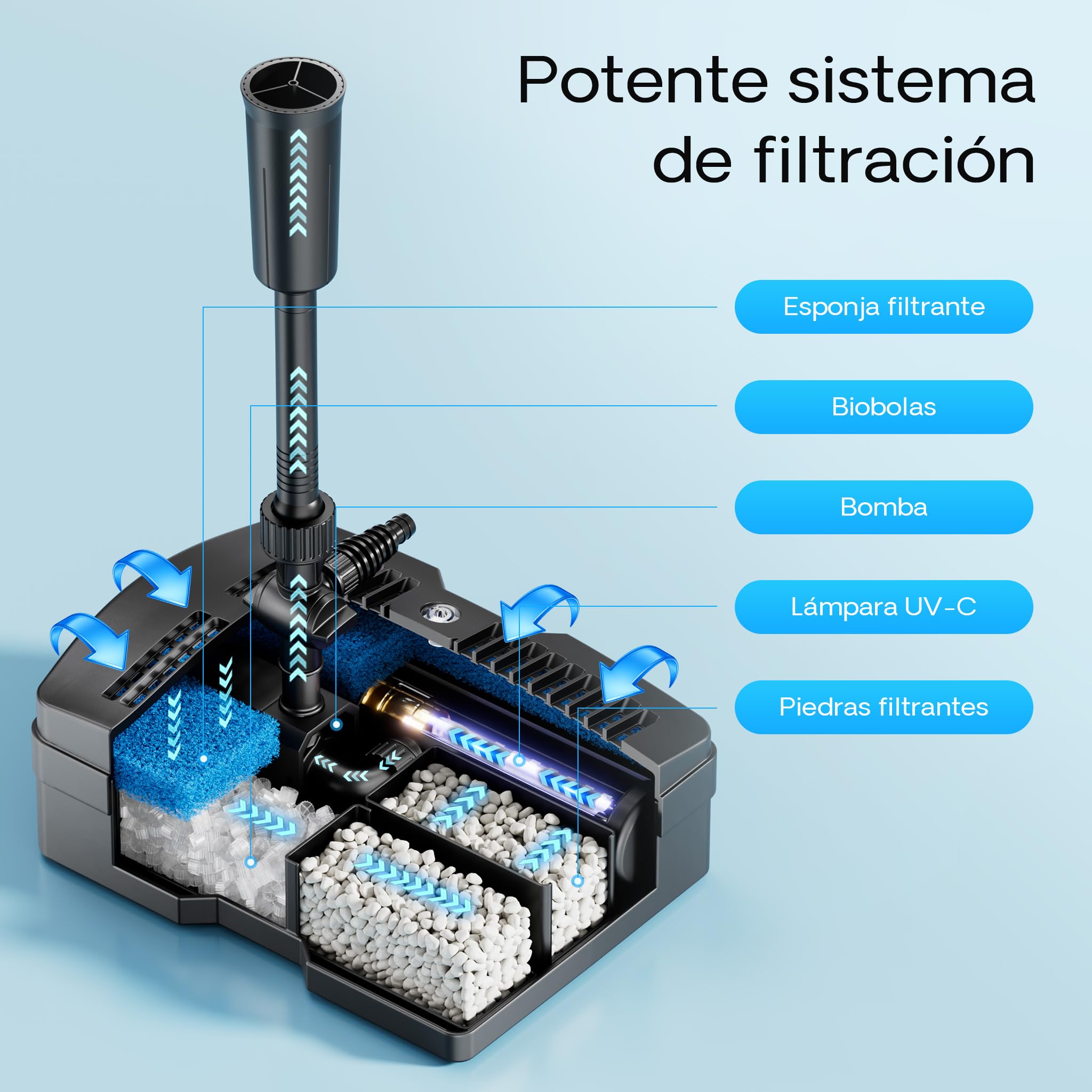 SunSun CUF-6000 3 en 1, filtro & bomba para fuentes 4500l 54W & clarificador-UV 9W