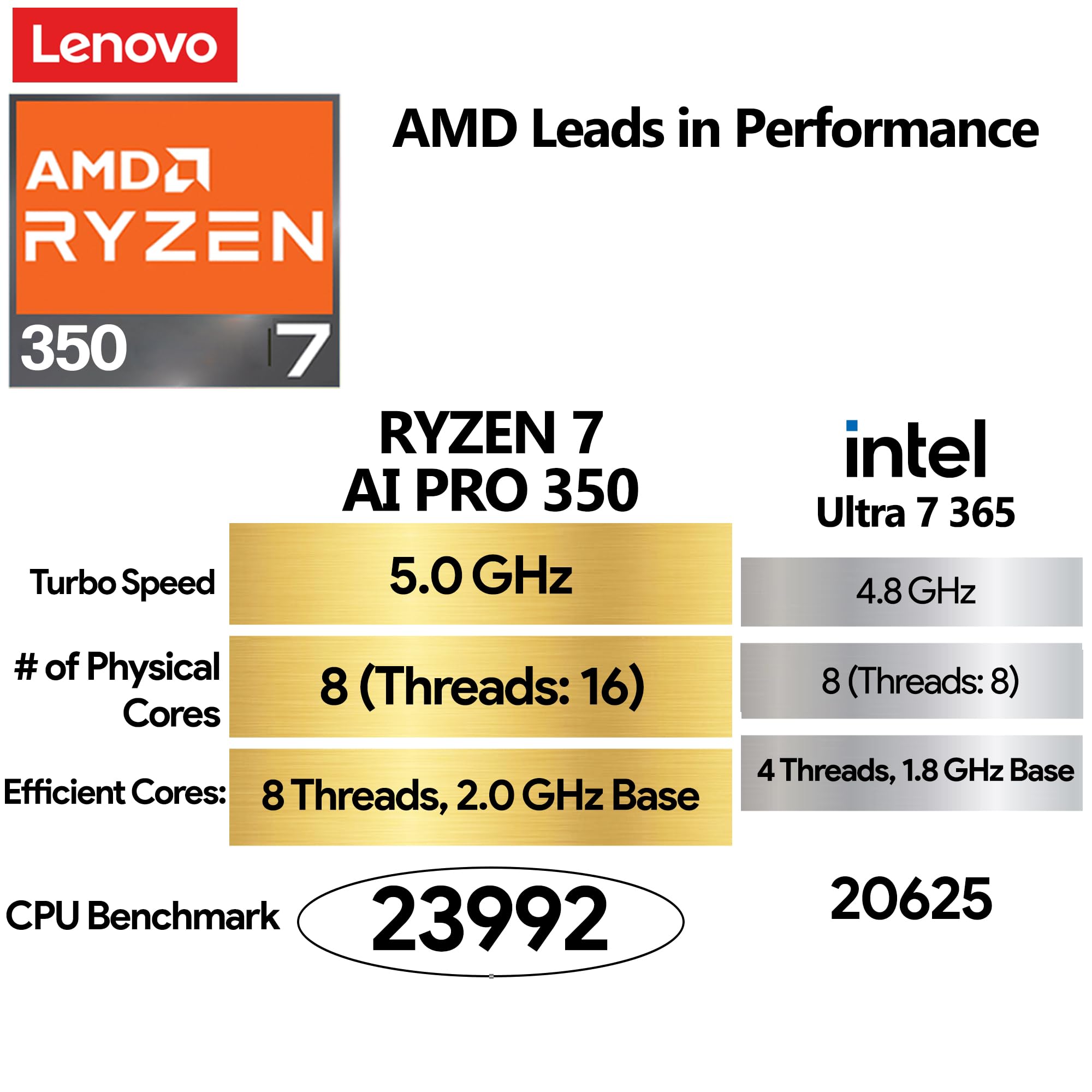 Lenovo ThinkPad T16 Gen 4 Business Laptop 16" FHD+ Display, AMD Ryzen 7 AI Pro 350, 16GB DDR5 RAM, 512GB SSD, 5MP Webcam, impronte digitali, retroilluminato KB, WiFi 7 + BT, RJ-45, Win 11 Pro - Nero