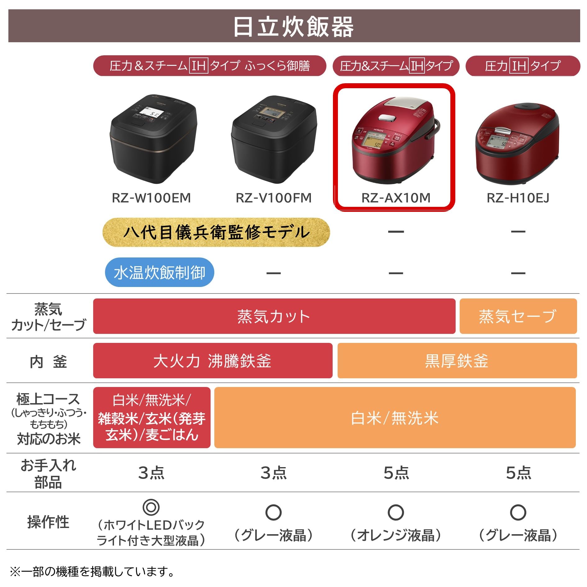 Amazon | 日立(HITACHI) 炊飯器 5.5合 圧力&スチームIH ふっくら御膳 