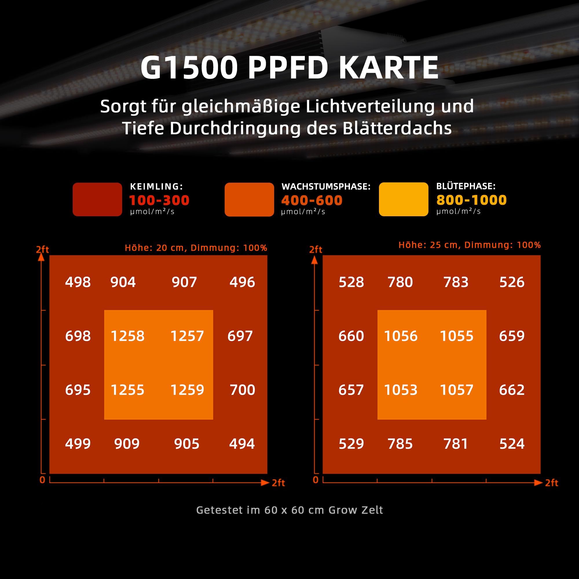 Spider Farmer Cost-Effective G1500 LED Grow Lampe 150W 60x60CM, Smarte APP Steuerung LED Pflanzenlampe,Bridgelux Dioden Vollspektrum Dimmbar Grow Light Wachstumslampe für Gemüse Blume