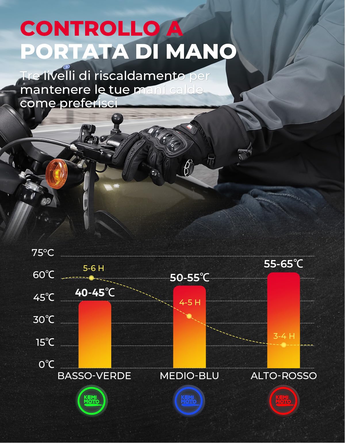 KEMIMOTO Guanti Riscaldati Moto Uomo, Ricaricabili Guanti Invernali Impermeabili con Touch Screen, Adatti da -10°C a -5°C, Ideali per Motociclismo e Ciclismo