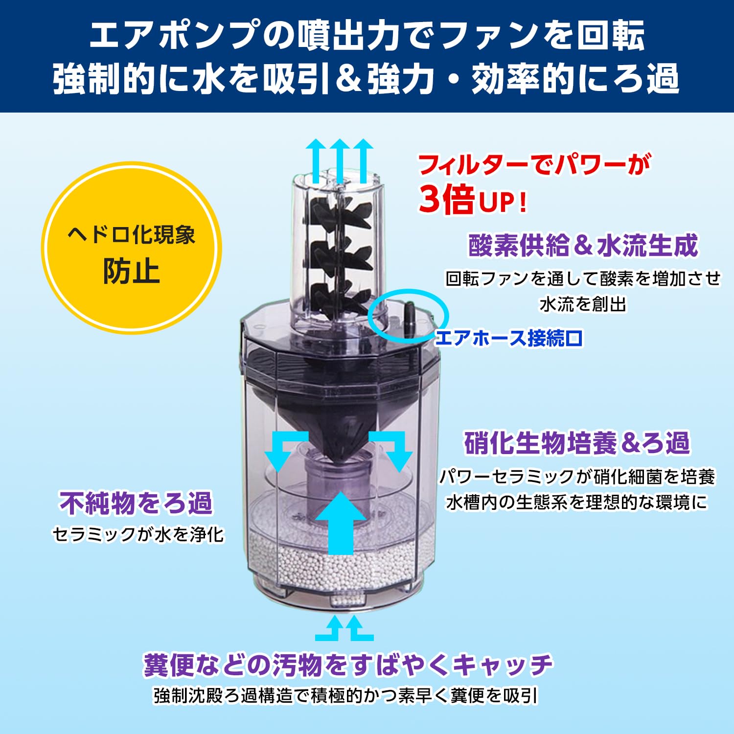 Amazon | CURE (キュア) 水槽フィルター パワーリフト 3連ファン 2点