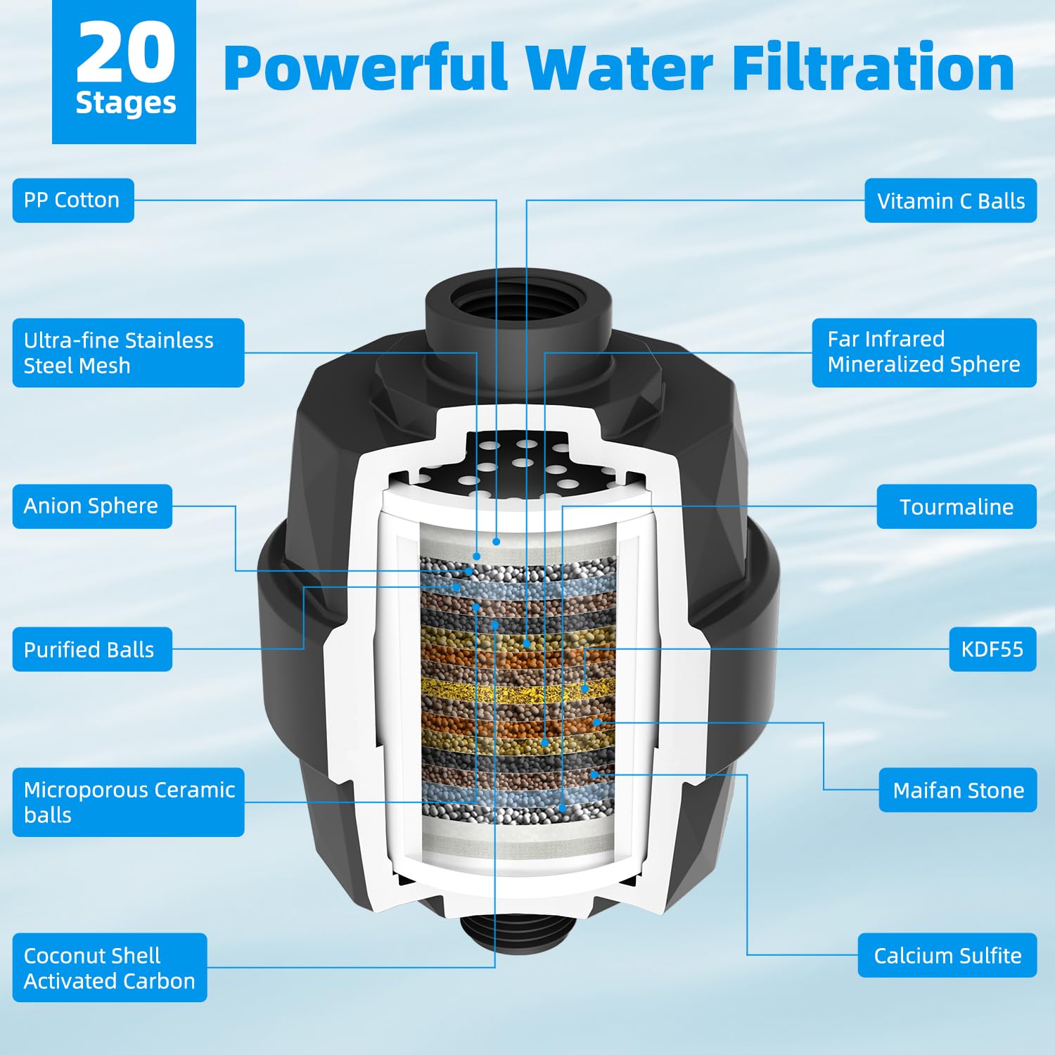 Hibbent Filtro de ducha para agua dura, filtro de cabezal de ducha de alto rendimiento para eliminar cloro y flúor, filtro de cabezal de ducha de 20 etapas, filtro de agua de ducha con 2 cartuchos de