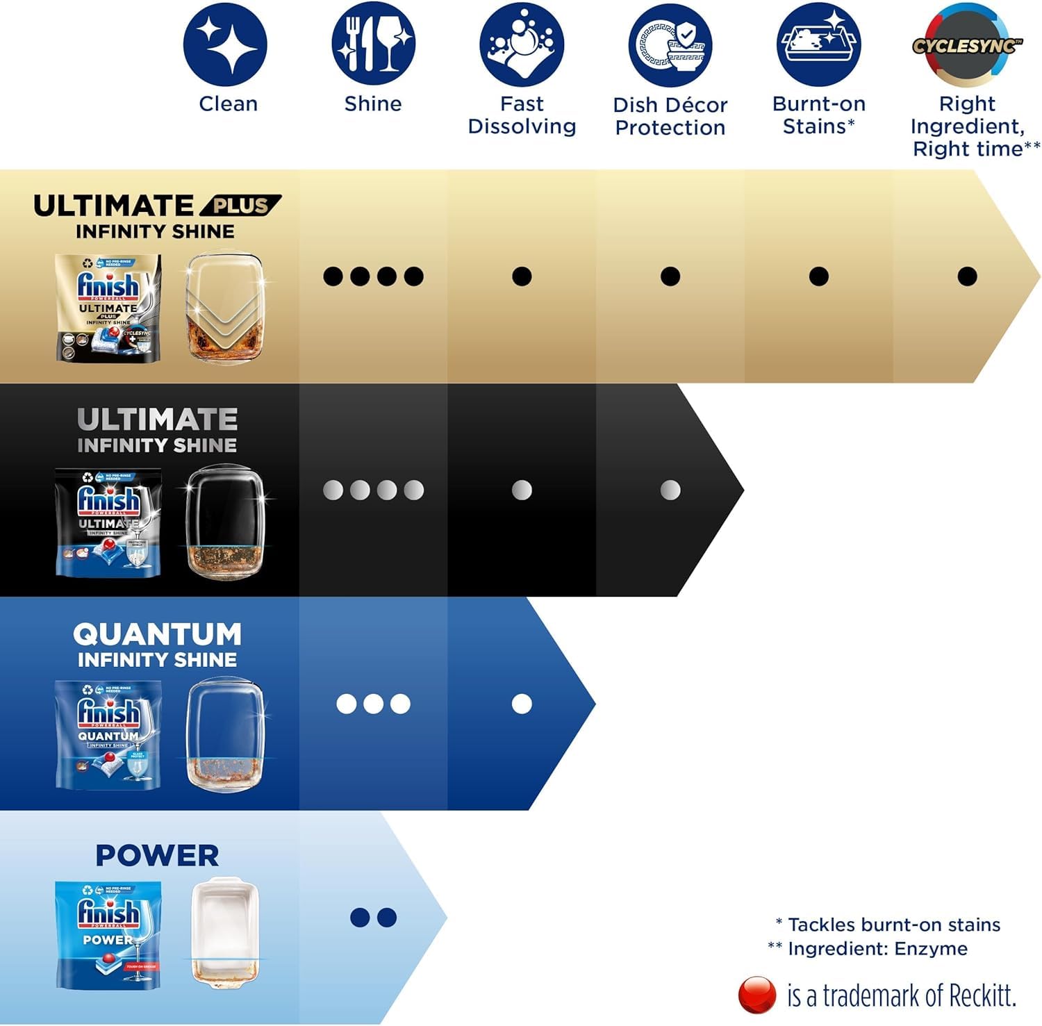 Finish Quantum Infinity Shine - Pastiglie per lavastoviglie, confezione da 5, 83 compresse ciascuna, 5 x 83 compresse | 415 compresse