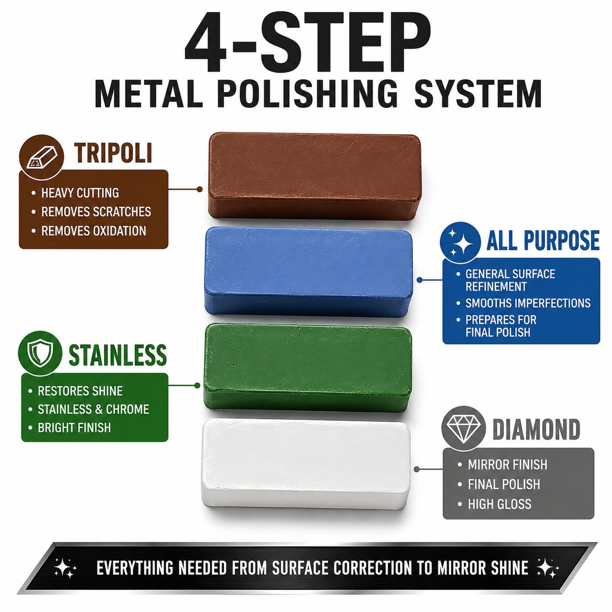 Hi-Tech Polishing Bars Set – Diamond Stainless & All Purpose Tripoli Jeweler’s Rouge Compound Bars for Metal Polishing & Buffing