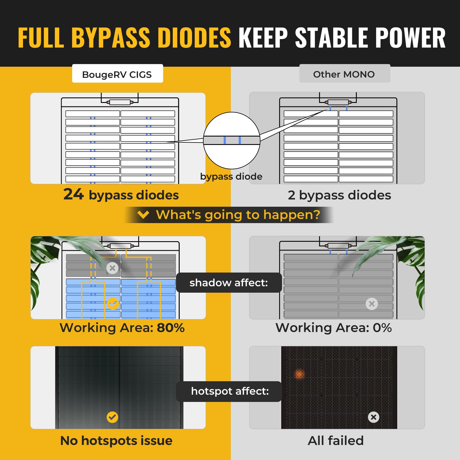 BougeRV Yuma 100W CIGS Solarpanel Flexibel 360° Flexible Solarmodule ETFE IP68 mit Klebeband Solarplatten für Wohnmobil Camping Garten Boot Yacht Auto Oberflächen balkonkraftwerk 24 Bypass-Dioden