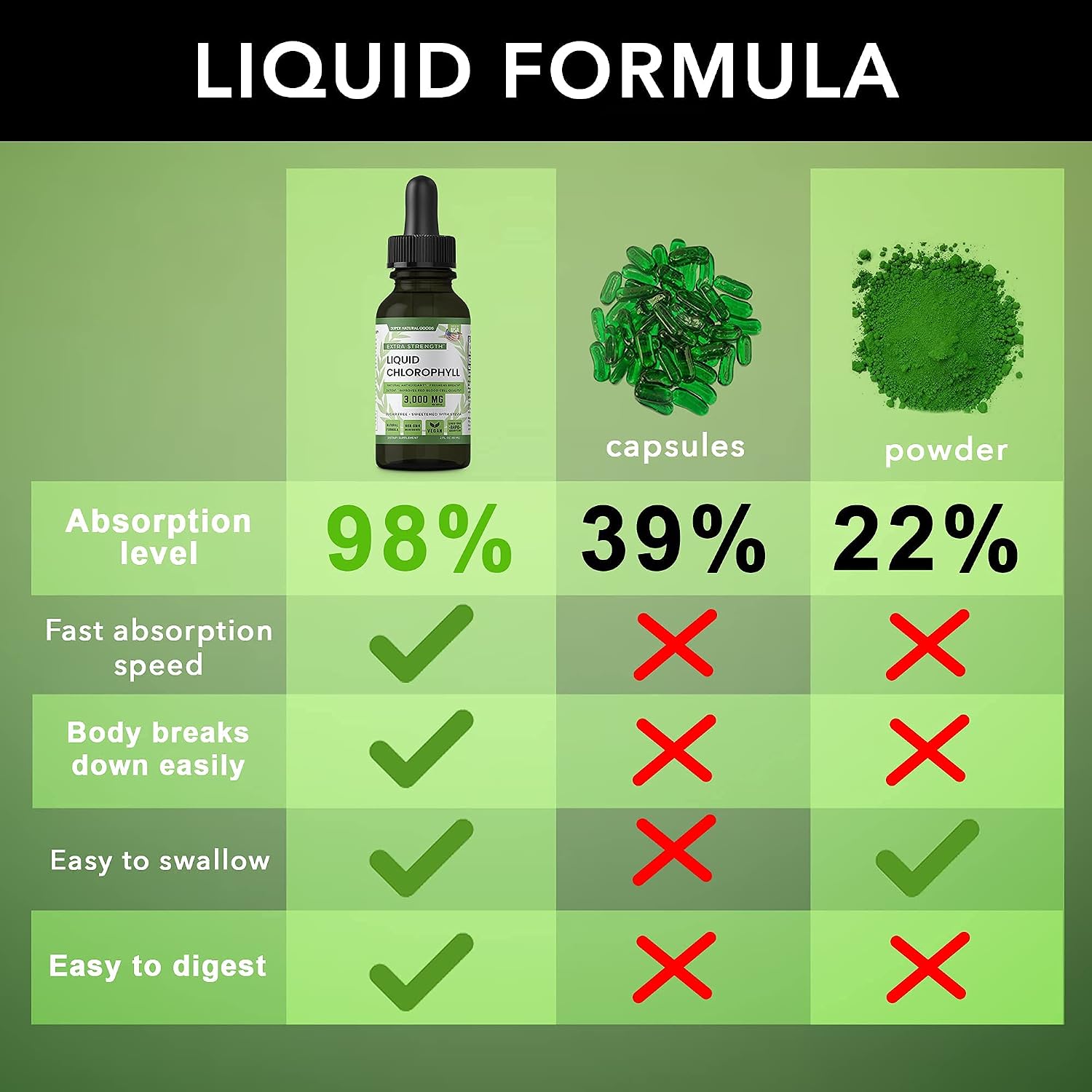 Super Natural Goods Chlorophyll Liquid Drops - Chlorophyll Drops for Immune Support, Morning Energy Boost, Internal Deodorant, Digestion Support, & Fast Detox - Natural & Vegan