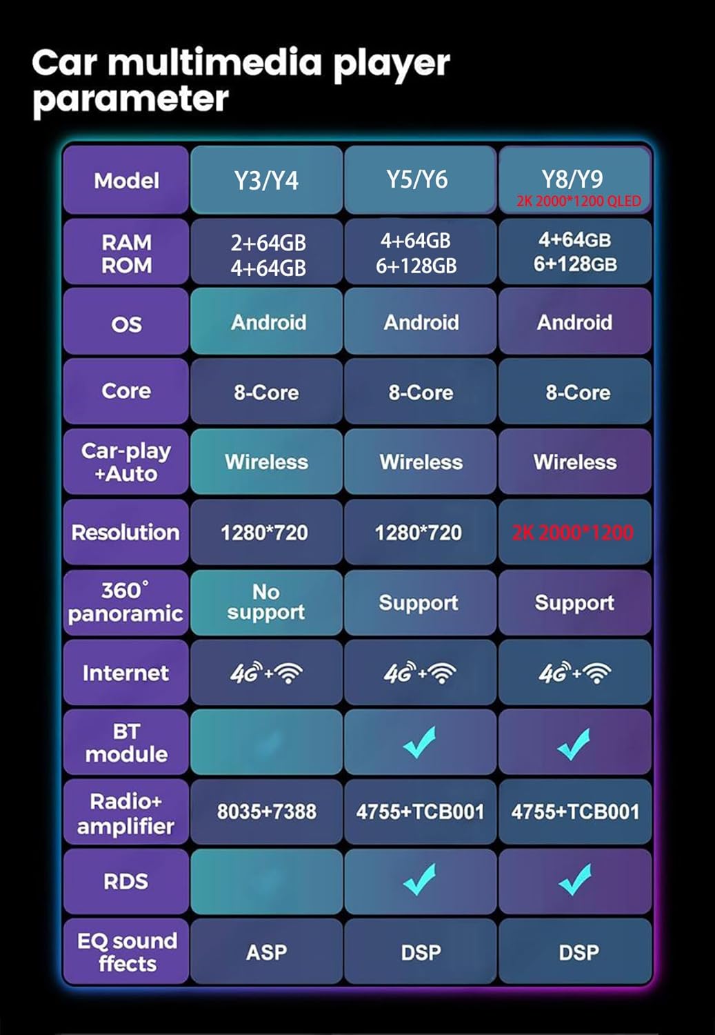 Table comparing car multimedia player parameters for different models (Y3/Y4, Y5/Y6, Y8/Y9)