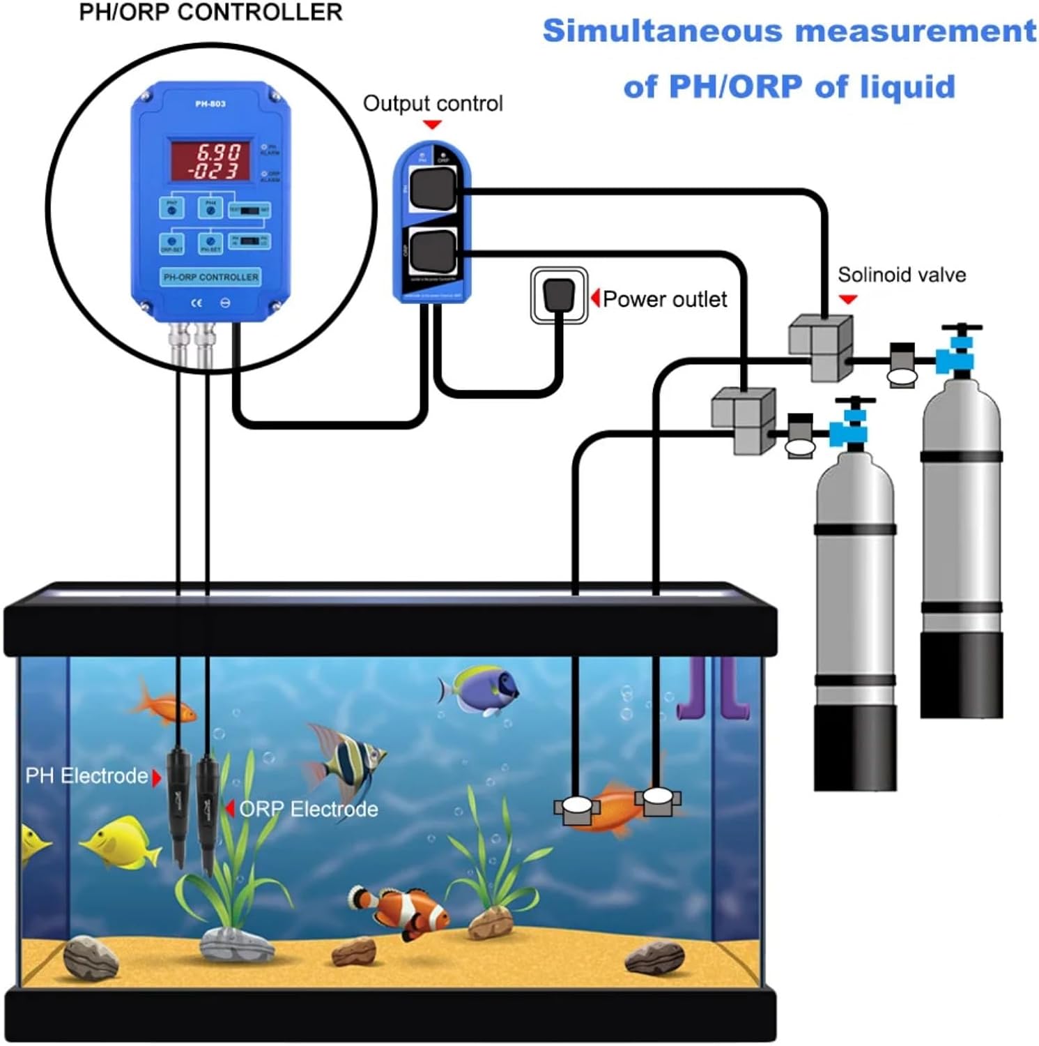 GOYOJO Digital 2-in-1 pH and ORP Controller with Relay Output for Aquariums, Hydroponics, and Swimming Pools - Dual Electrodes, Wide Measuring Range, CE and RoHs Certified