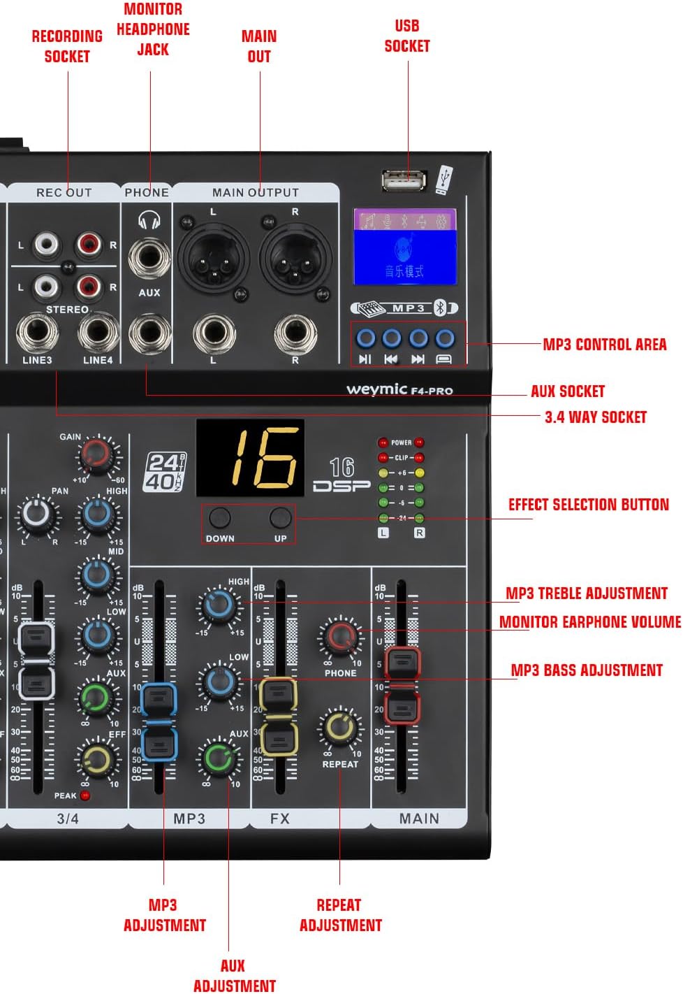 Labeled diagram of the Weymic F7-Pro Mixer's master section controls, including USB socket, MP3 control area, Aux socket, Effect Selection, MP3 Treble/Bass, and Monitor Earphone Volume