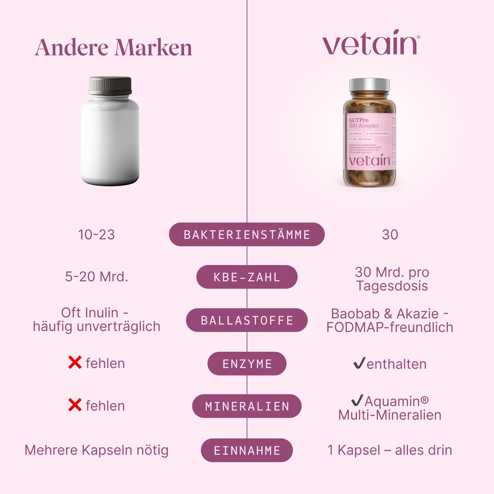 VETAIN GutPro 360° Darmbakterien Komplex – 30 Bakterienstämme + 30 Mrd. KBE