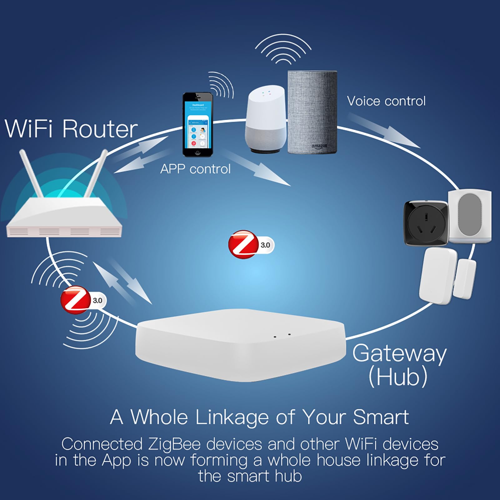 Gateway ZigBee 3.0 mit Ethernet-Verbindung, Smart Domotic Hub, TUYA App und Smart Life, unterstützt bis zu 30 Geräte, 5V 1A, 94 x 94 x 22 mm, Weiß