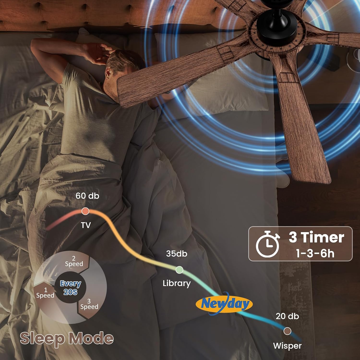 Illustration of the Newday ceiling fan's sleep mode, which cycles through speeds 1, 2, and 3 every 20 seconds, and a 3-timer function (1-3-6 hours). It also shows noise levels: 20dB (whisper), 35dB (library), 60dB (TV).