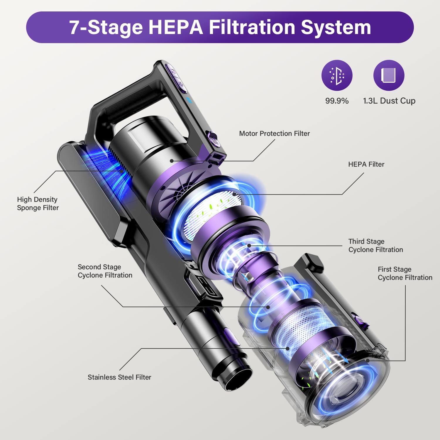 Diagram illustrating the 7-stage HEPA filtration system of the Tikom V700, showing the path of air through the stainless steel filter, cyclone filtration stages, HEPA filter, and motor protection filter, with icons for 99.9% filtration and 1.3L dust cup.