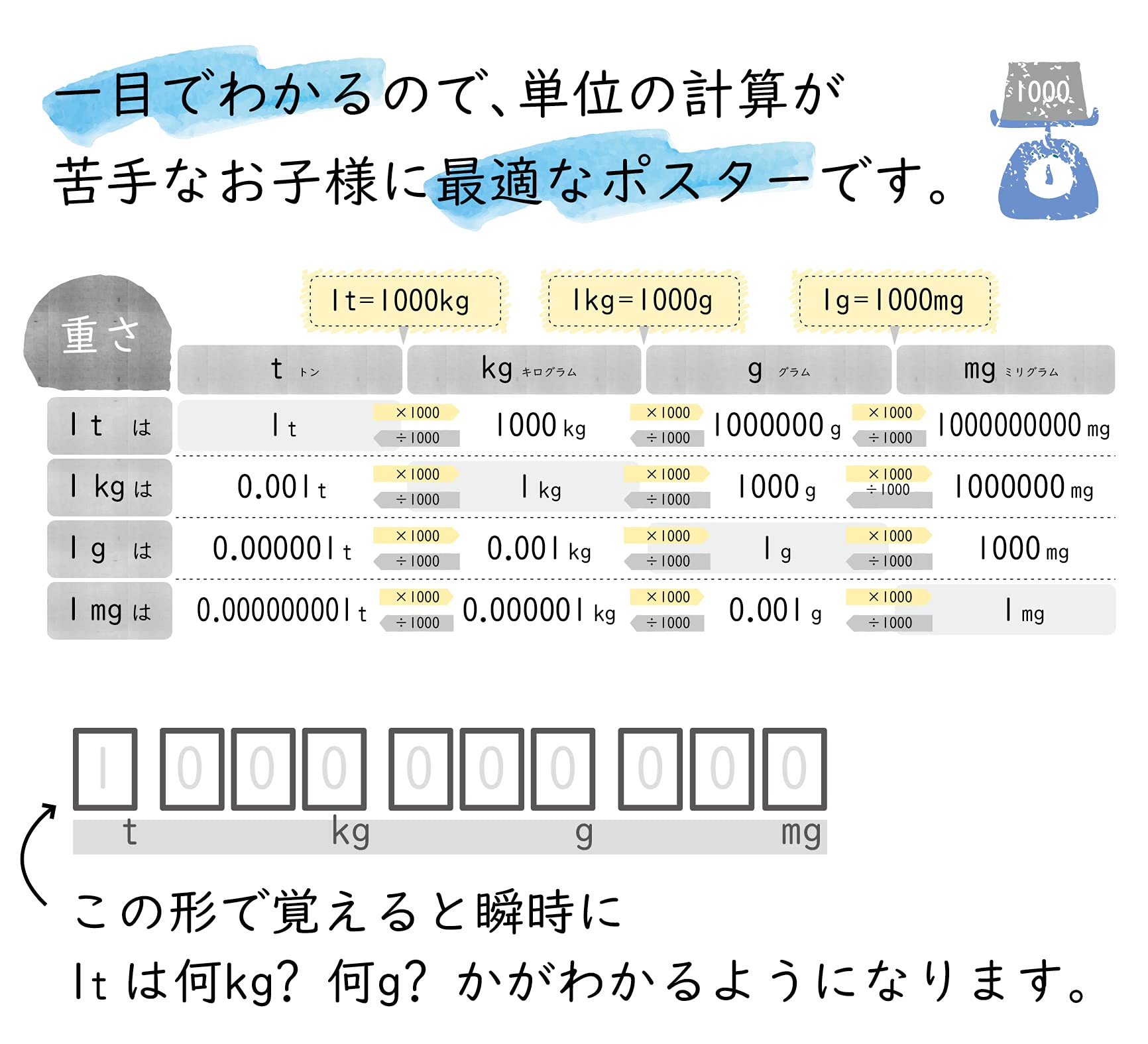 お風呂ポスター 単位の計算表 算数 A２ (60×42cm) 見やすくてわかりやすい 日本製 防水 ノートライフ  (うんこかけ算、インド式、３枚セット) Amazon | 単位の計算表 お風呂 ポスター A2(60×42cm) 単位 ノートライフ 算数 日本製  防水 見やすくてわかりやすい (単位の計算 ...