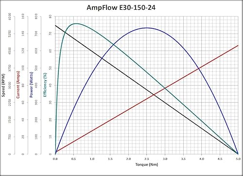 Miniatura 3 de Motor eléctrico cepillado E30-150-24, 12V, 24V o 36 VCC, 5600 RPM