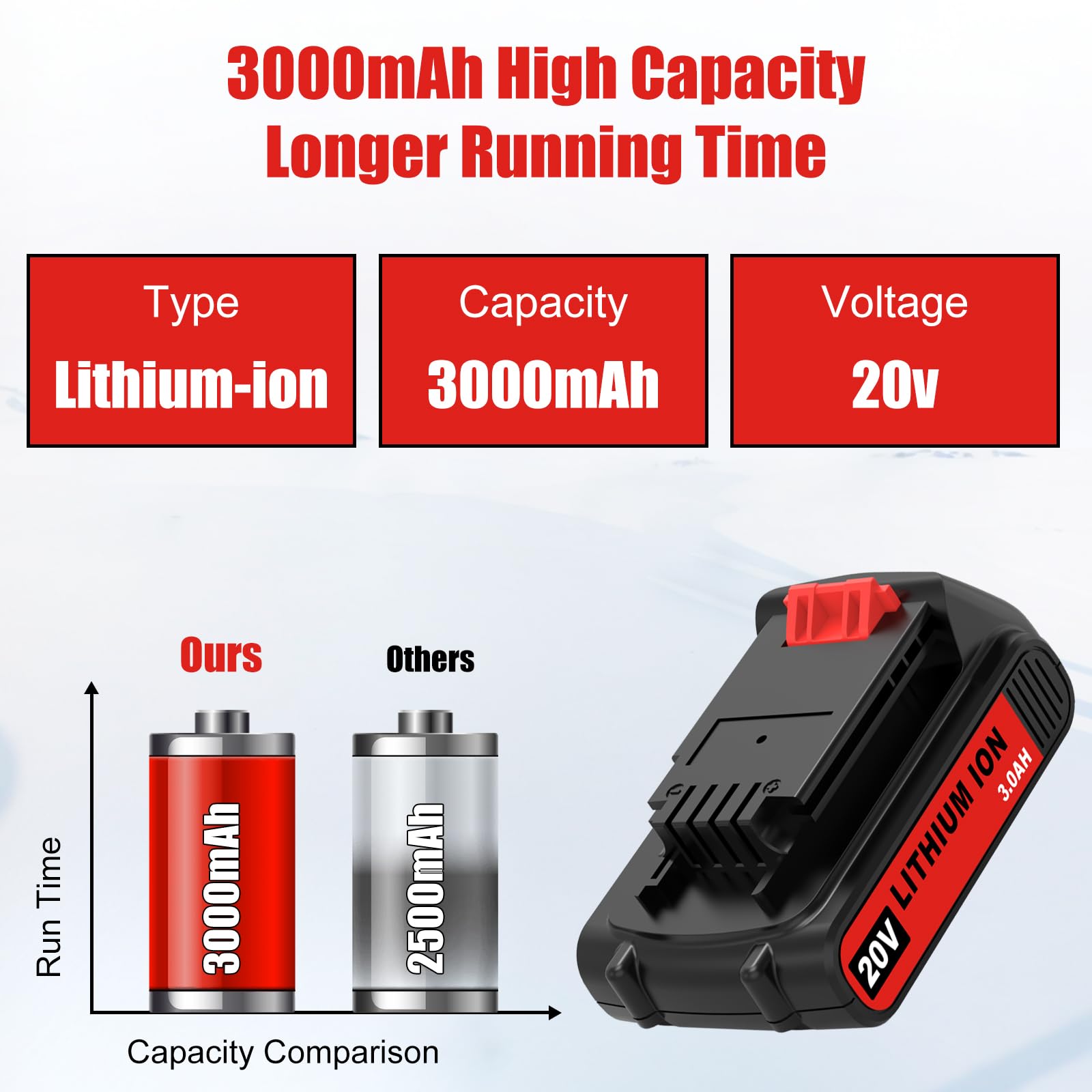 2 Pack?Upgraded to 3.0Ah?LBXR20 Replacement Battery Compatible with Black Decker 20V Lithium battery LB20 LBX20 LST220 LBXR2020-OPE LBXR20B-2 LB2X4020 20 Volt Max Li-ion Cordless Power Tool (Red)