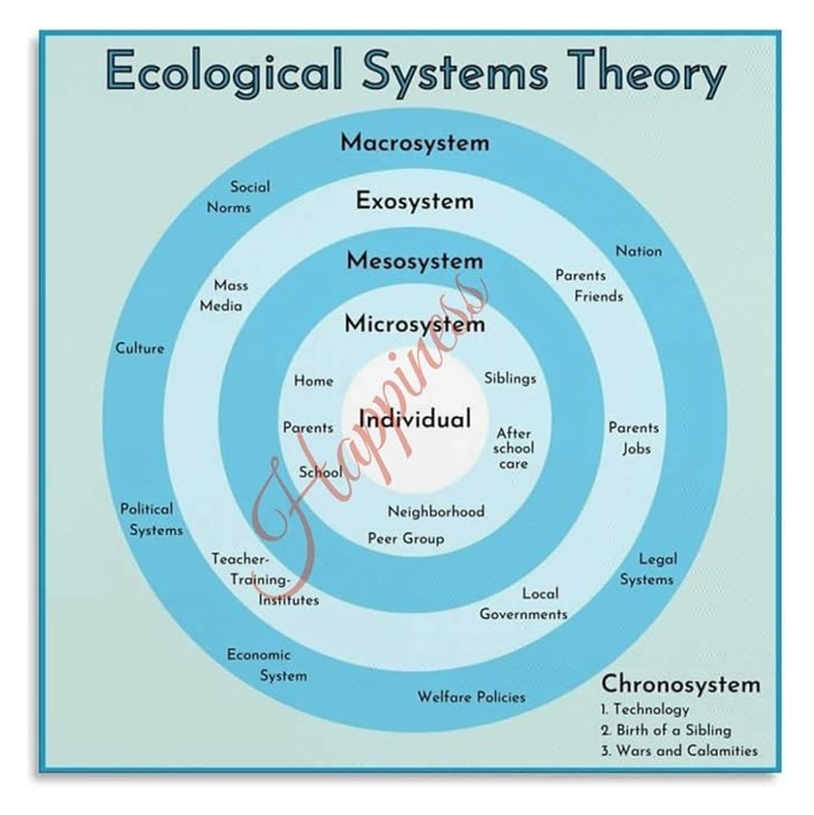 FNYUVNFAF Child Development Poster Bronfenbrenner Ecological Systems Theory Psychology Education Canvas Home Decor Framed,08x12inch(20x30cm)