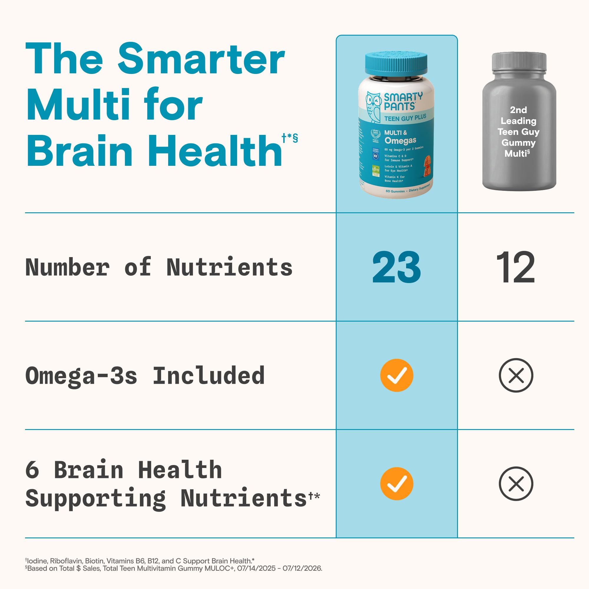 SmartyPants Teen Guy Plus Multivitamin Gummies, Vitamin D, Omega 3, 60 Ct — Amazon image 6