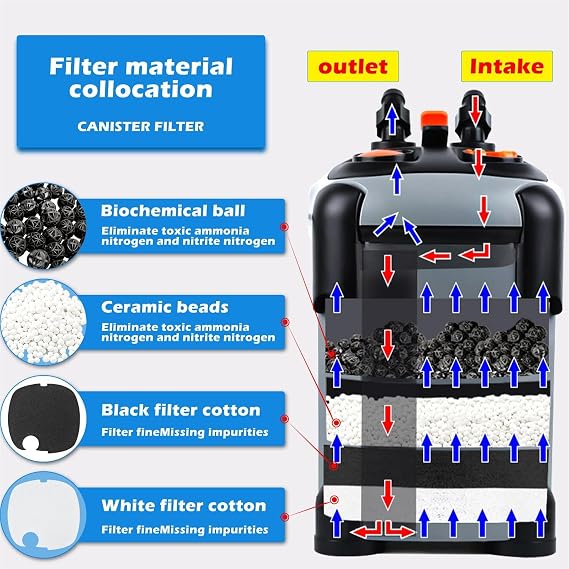 SUNWEN 171/225/266/317/397GPH External Aquarium Canister Filter, Aquarium Circulation Filter, Includes Filter Media