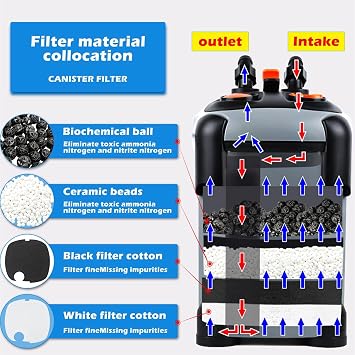 SUNWEN 171/225/266/317/397GPH External Aquarium Canister Filter, Aquarium Circulation Filter, Includes Filter Media