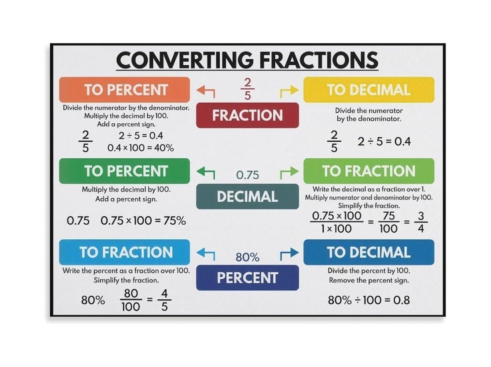 FOPURE Educational Fractions Decimals Percentages Poster Math Wall-Art for Upper Elementary Classroom and Home Office(Unframed,08X12inch(20X30cm))