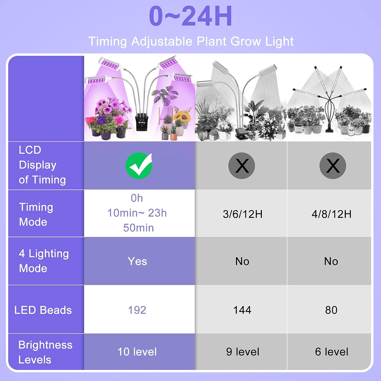 Railee Lampe Horticole LED Lampe de Plante 192 LEDs Lampe de Croissance Spectre Complet Lampe pour Plante avec Minuterie 0-24H Affichage LCD 4 Modes de Luminosité 10 Niveaux Dimmables — vue 5