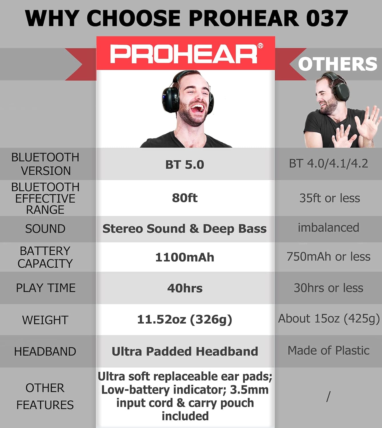 PROHEAR 037 Bluetooth 5.0 Hearing Protection Headphones with Rechargeable 1100mAh Battery, 25dB NRR Safety Noise Reduction Ear Muffs with 40H Playtime for Mowing, Workshops, Snowblowing - Black - - 