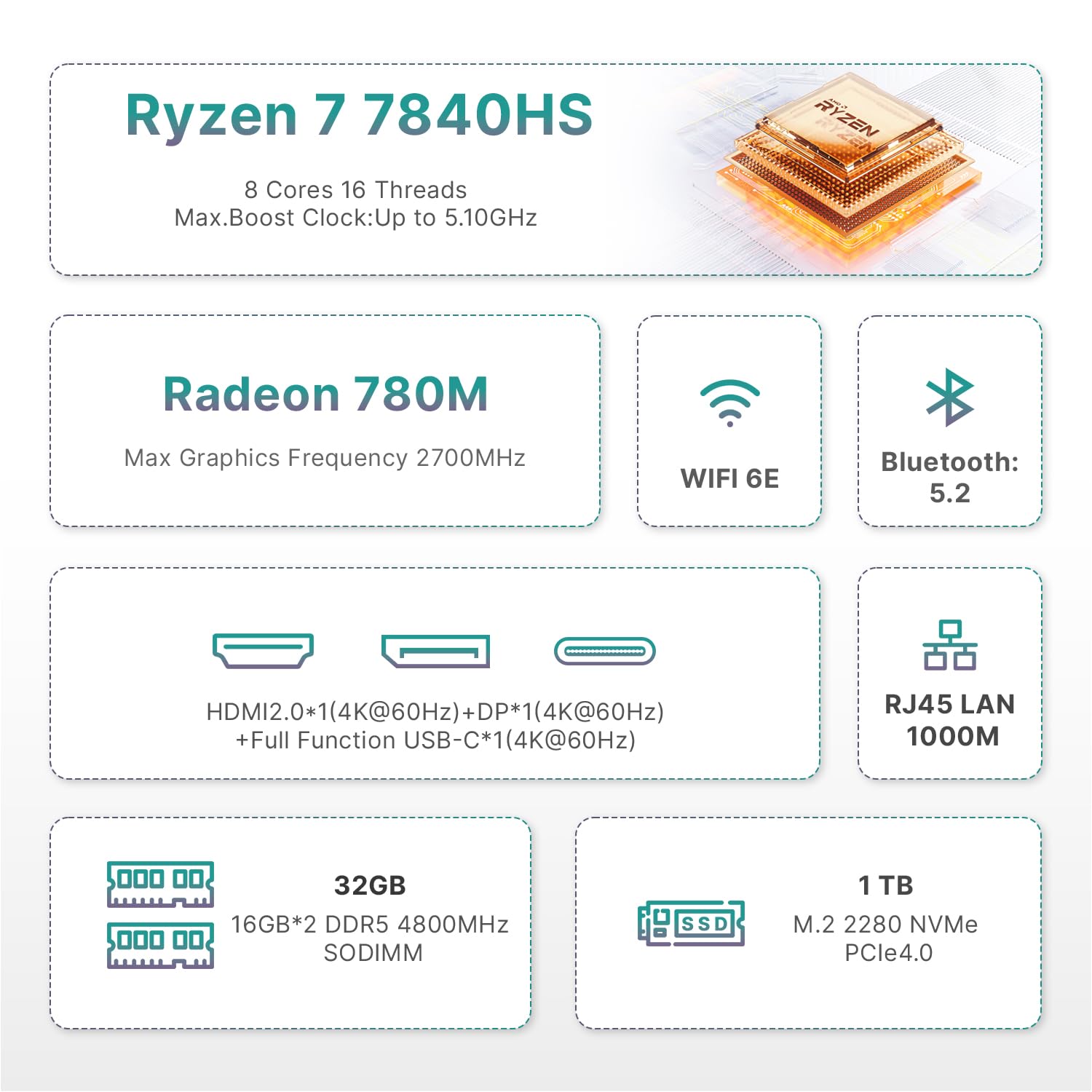 BOSGAME P3 Mini Gaming PC AMD Ryzen 7 7840HS | 32GB DDR5 RAM | 1TB PCIe 4.0 NVMe SSD | Dual Gigabit Ethernet | Triple Display (HDMI/DP/USB-C) | AX210 Wi-Fi 6E | BT 5.2 | Compact Desktop Computer