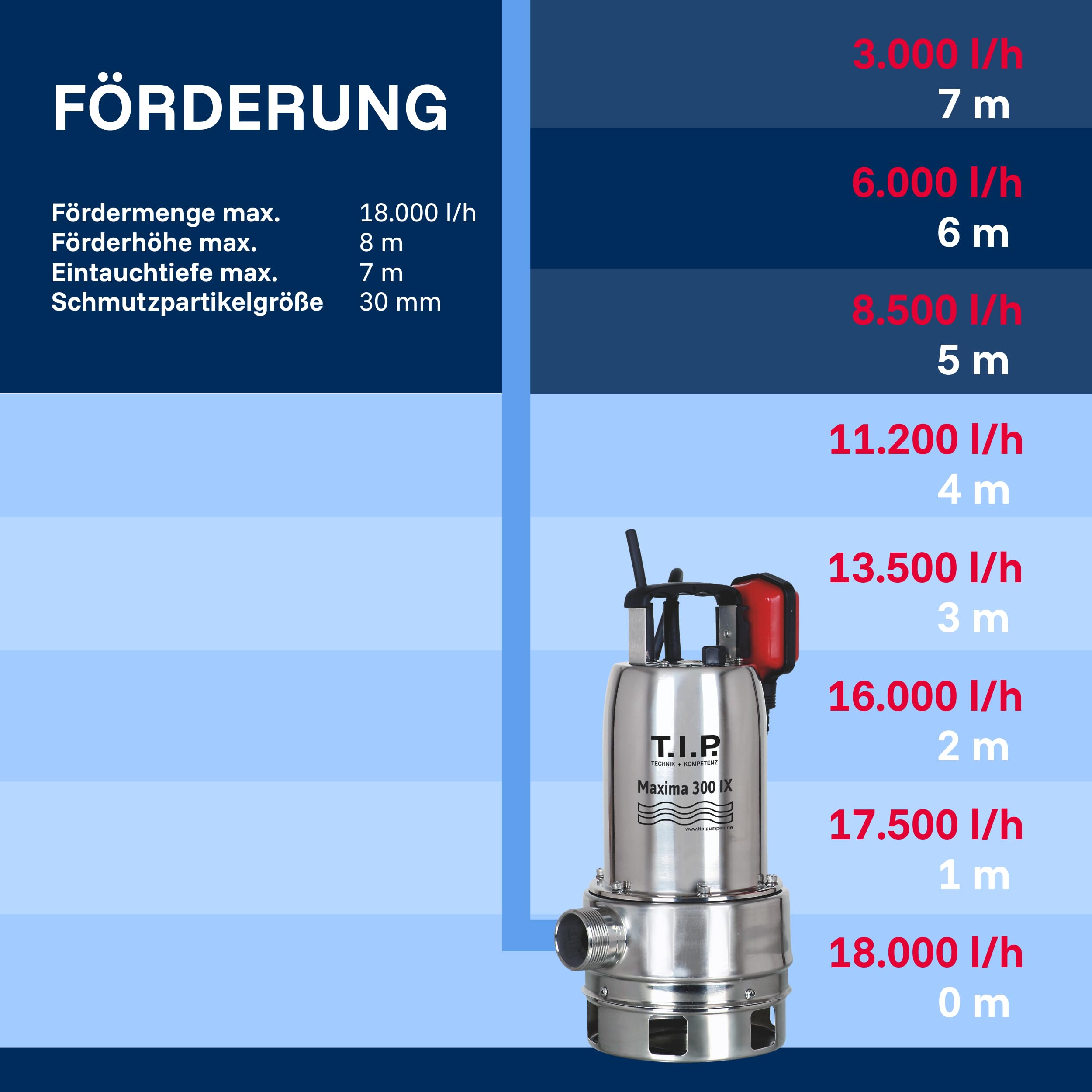 T.I.P. 30116 Schmutzwasser Tauchpumpe Maxima 300 IX (bis 18.000 l/h Fördermenge, Förderhöhe max. / Druck max. 8 m / 0,8 bar, 700 Watt, Edelstahl-Pumpengehäuse, Offenes Noryllaufrad)